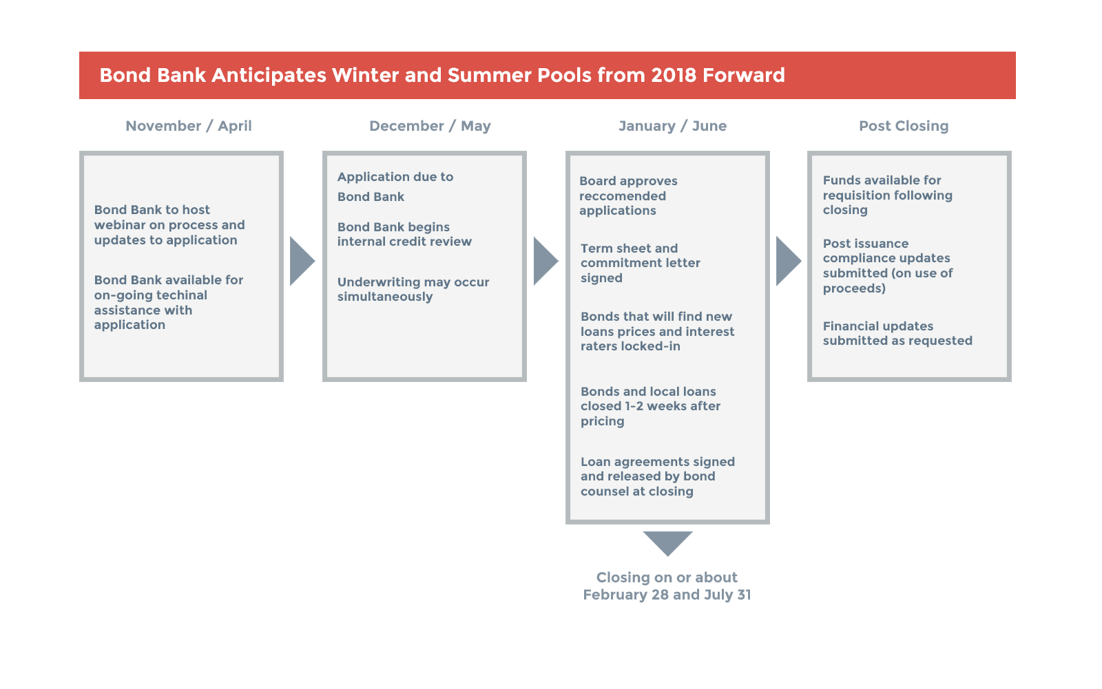 Bond Bank Anticipes Winter and Summer Pools from 2018 Forward